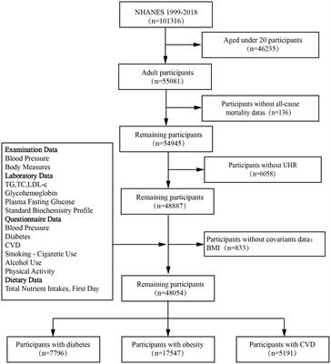 The serum uric acid-to-high-density lipoprotein cholesterol ratio is a predictor for all-cause and cardiovascular disease mortality: a cross-sectional study